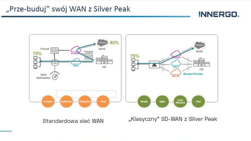 Silver Peak SD-WAN – nowoczesna platforma stworzona z myślą o rozległych sieciach i środowiskach hybrydowych