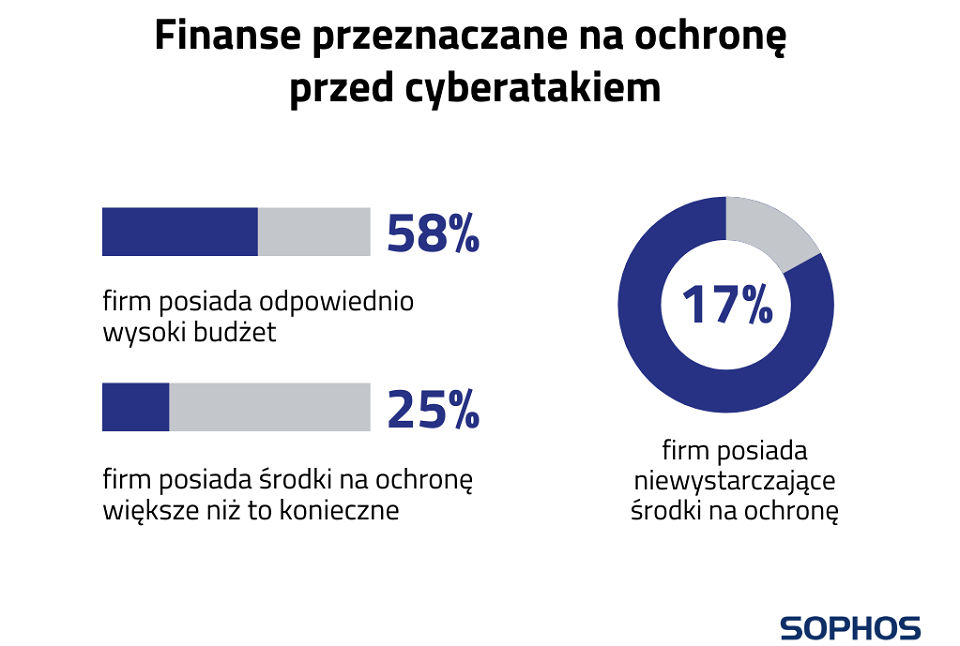 Ataki ransomware spowodowały straty w 94% polskich firm