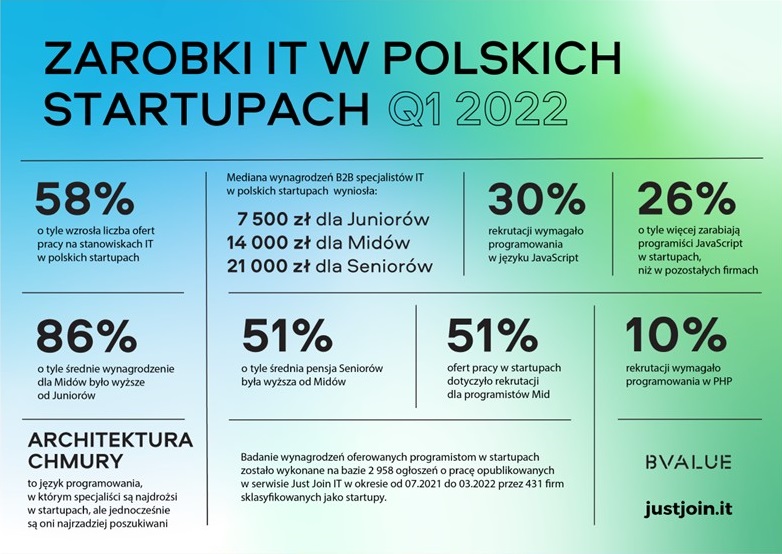 Ile zarabiają programiści w polskich startupach?