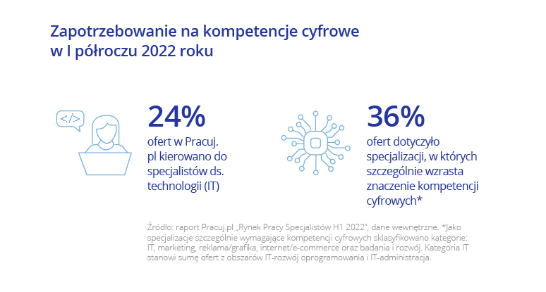 Raport Pracuj.pl: IT najpopularniejszą specjalizacją w I półroczu 2022 roku