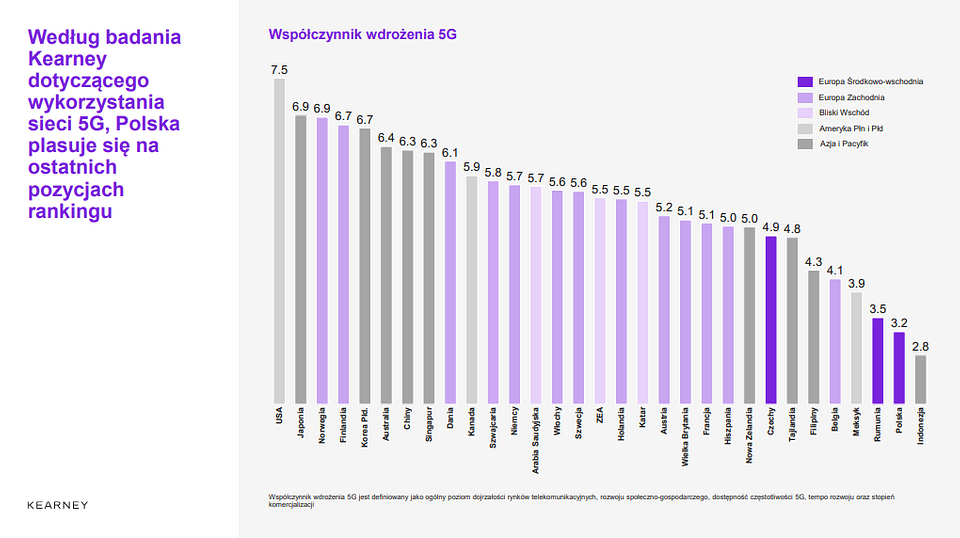 Polska jest jednym z najgorzej przygotowanych do wdrożenia technologii 5G krajów w Europie