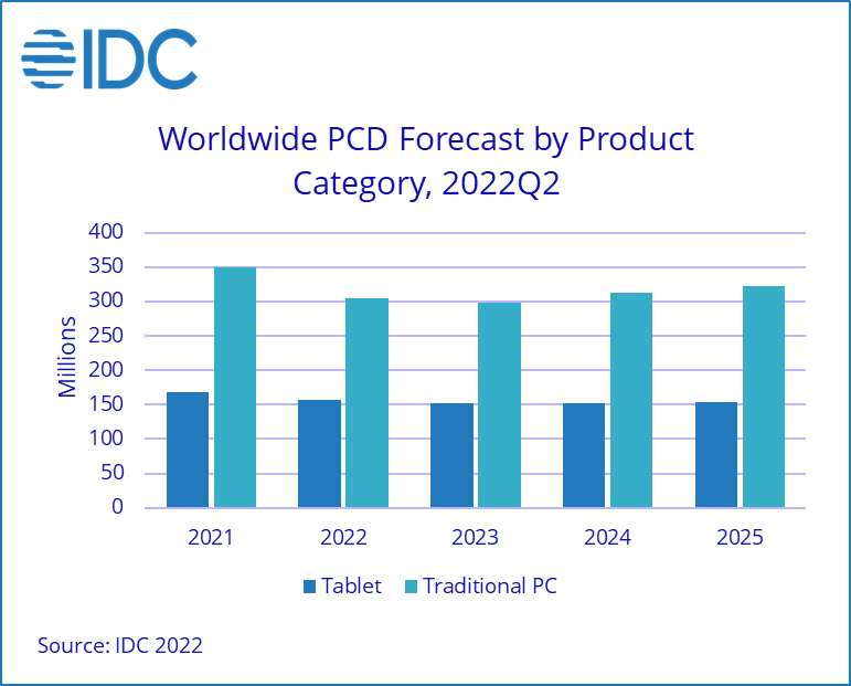IDC: Spadki na rynku komputerów i tabletów potrwają do końca 2023 roku