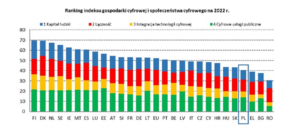 DESI 2022 &#8211; Polska nadal w ogonie cyfryzacji wśród państw UE