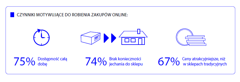 Trzy czwarte Polaków robi zakupy online &#8211; dla 67% motywacją są niższe ceny niż w sklepach stacjonarnych