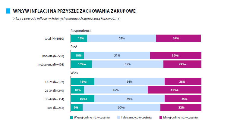 Trzy czwarte Polaków robi zakupy online &#8211; dla 67% motywacją są niższe ceny niż w sklepach stacjonarnych