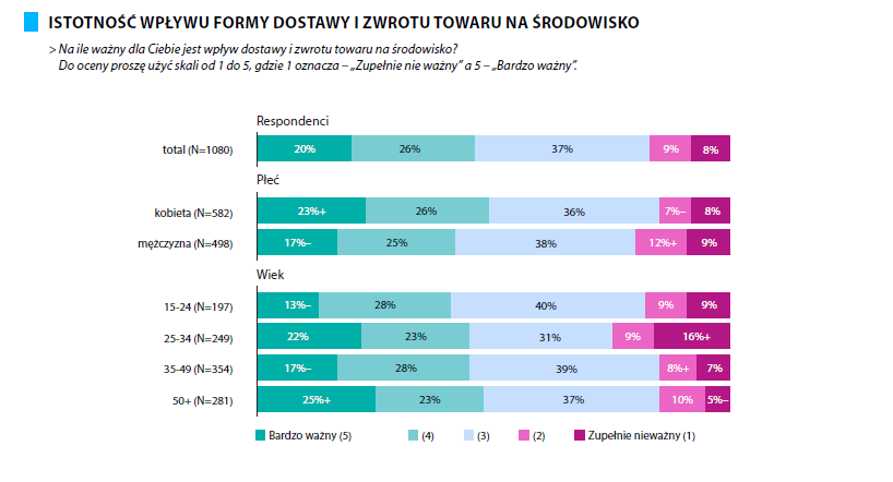 Trzy czwarte Polaków robi zakupy online &#8211; dla 67% motywacją są niższe ceny niż w sklepach stacjonarnych