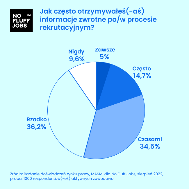 Dla ponad 90% Polaków ważne jest ujawnianie wynagrodzeń w ofertach pracy