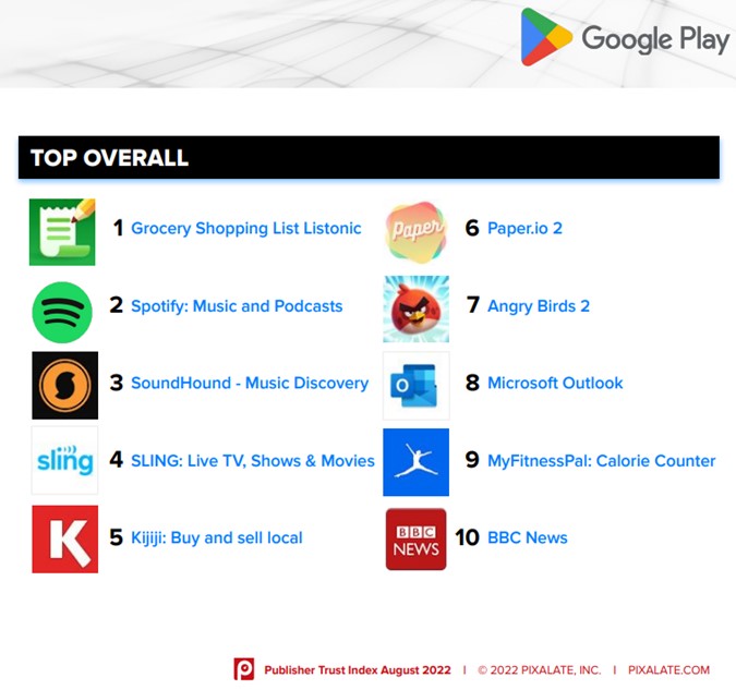 Ranking PTI &#8211; aplikacja Listonic najlepszą wśród aplikacji mobilnych Google Play