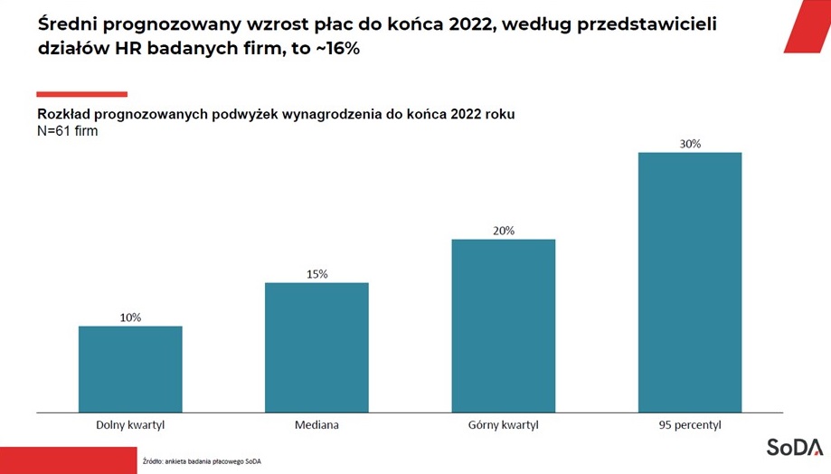 SoDA: Pod koniec 2022 roku doświadczeni deweloperzy mają zarabiać średnio 24,3 tys. zł netto