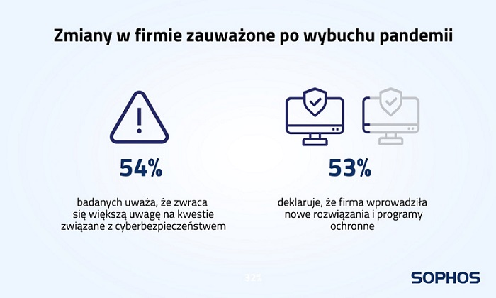 Sophos: Nawet 64% dyrektorów polskich firm obawia się cyberataku