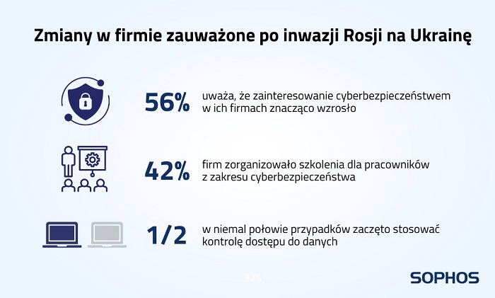 Sophos: Nawet 64% dyrektorów polskich firm obawia się cyberataku