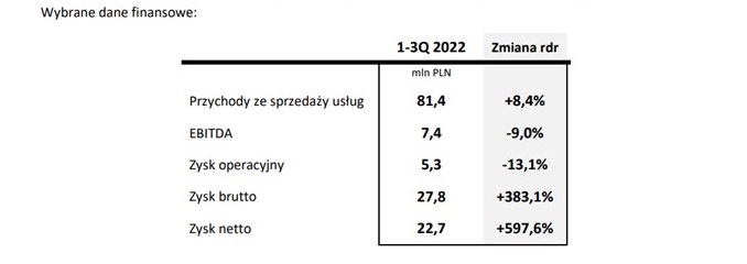 Grupa K2 podsumowała trzy kwartały 2022 roku