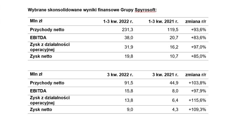 Grupa Spyrosoft opublikowała wyniki finansowe za pierwsze trzy kwartały 2022 roku