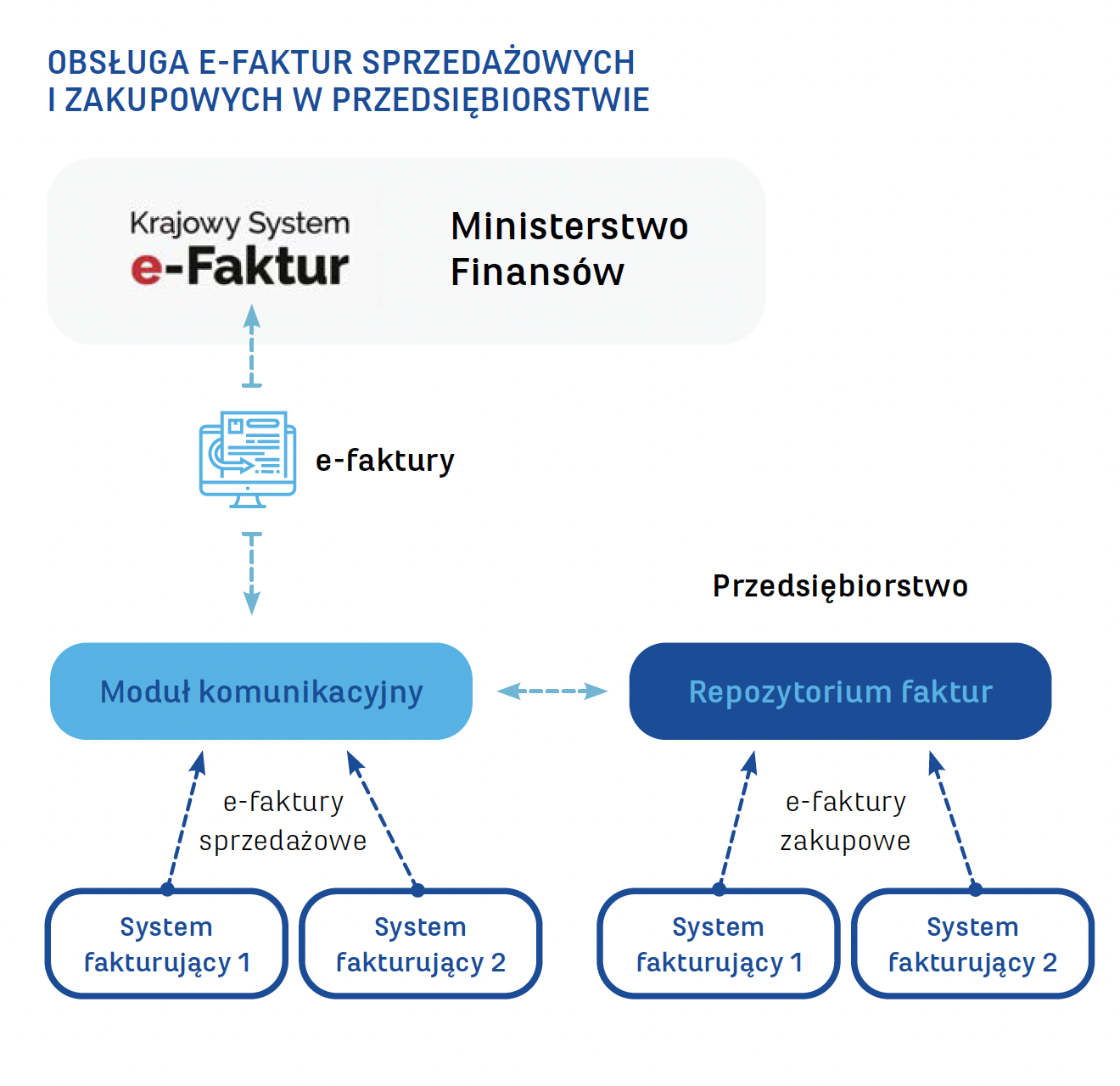 Krajowy System E-Faktur – O Czym Już Warto Wiedzieć? - ITwiz