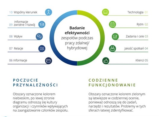 Raport Deloitte: Stan pracy hybrydowej w Polsce