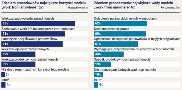 Czy polskie firmy są już gotowe na model pracy zdalnej z dowolnego miejsca na świecie?