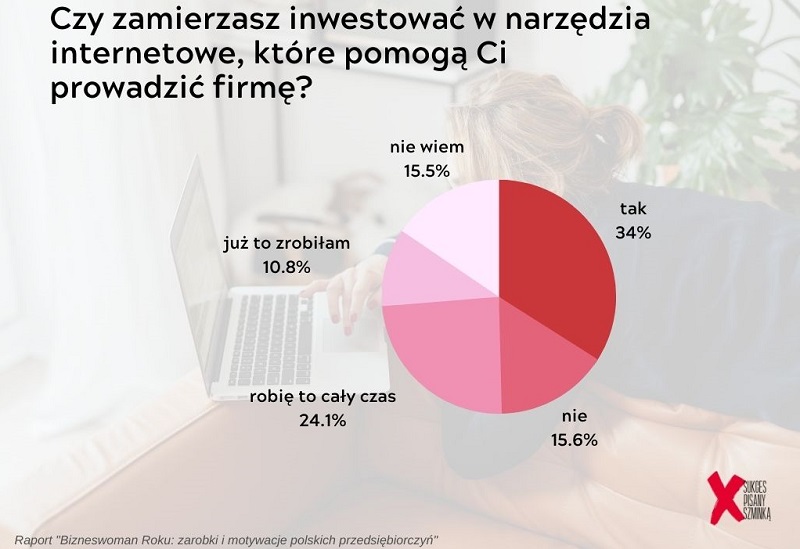 Co czwarta polska przedsiębiorczyni zarabia 10-20 tys. zł miesięcznie