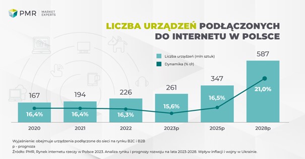 Internet Rzeczy jednym z najszybciej rozwijających się obszarów polskiego rynku IT