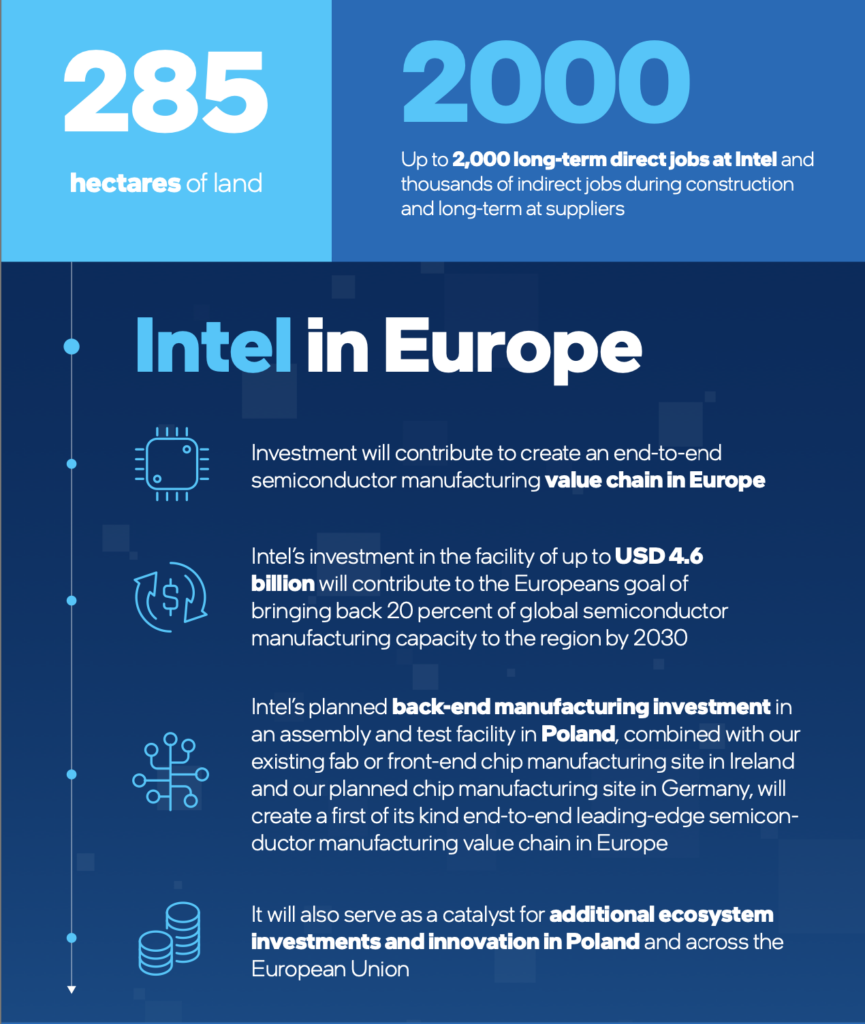Inwestycja Intela warta 20 mld zł w zakład w Polsce