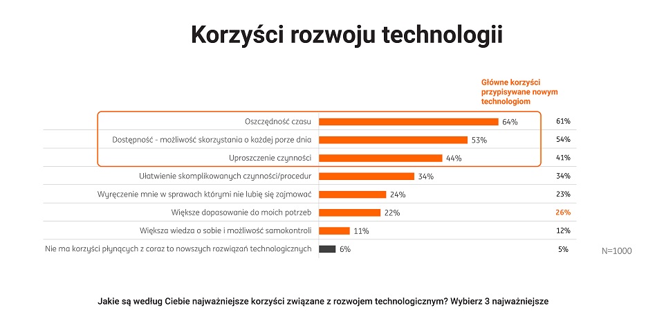 Za co Polacy najbardziej lubią technologie i jaki jest nasz stosunek do nich?