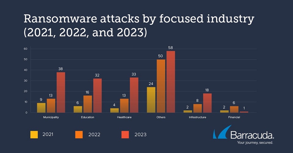 Podwoiła się liczba ataków ransomware w sektorze publicznym &#8211; winna sztuczna inteligencja
