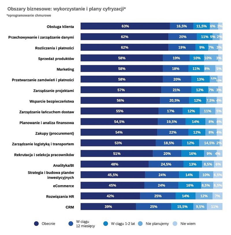 Jakie obszary biznesowe cyfryzują najchętniej polskie firmy?