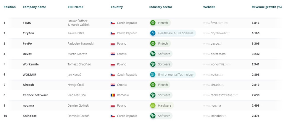 Polskie firmy zdominowały ranking Deloitte Technology Fast 50 Central Europe 2023