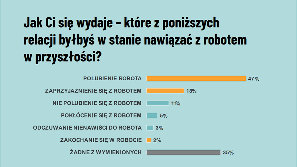 Co Polacy myślą o robotach &#8211; jakie wzbudzają w nich odczucia?