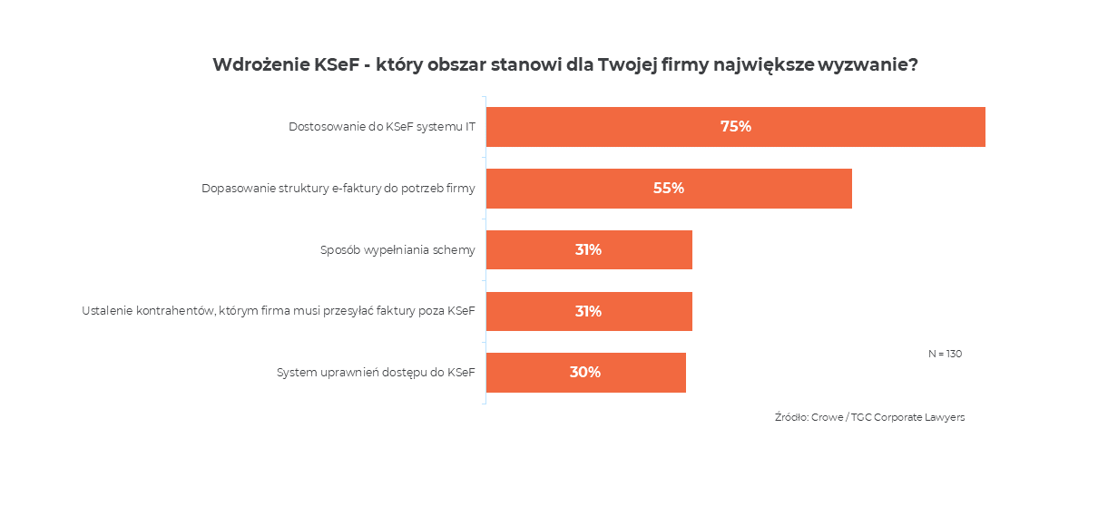 60% firm nie zaczęło jeszcze przygotowań do wdrożenia KSeF