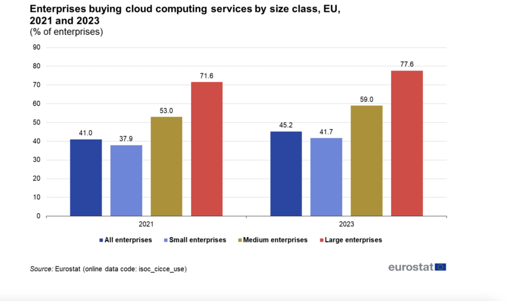 Aż 55,7% polskich przedsiębiorstw korzysta już z usług cloud computing