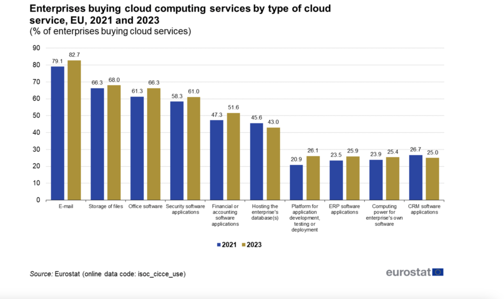 Aż 55,7% polskich przedsiębiorstw korzysta już z usług cloud computing