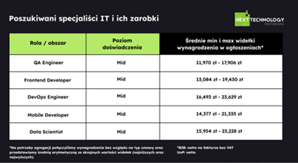 Jak zmieniają się preferencje polskich specjalistów IT na rynku pracy
