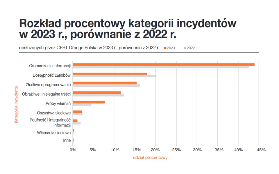 Jakie są najważniejsze cyberzagrożenia na polskim rynku?