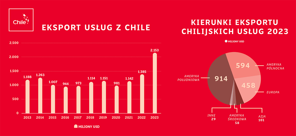 Nowoczesne chilijskie innowacje i usługi sektora ICT