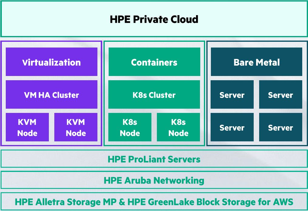 HPE wprowadza własne rozwiązanie wirtualizacyjne