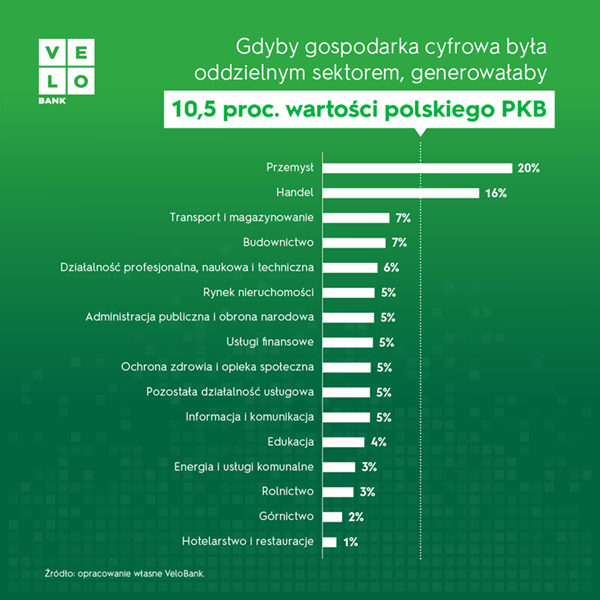 Ile warta jest cyfrowa gospodarka Polski?