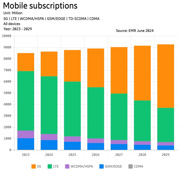 Na koniec 2023 roku technologia 5G obsługiwała 25% wszystkich danych w sieci mobilnej
