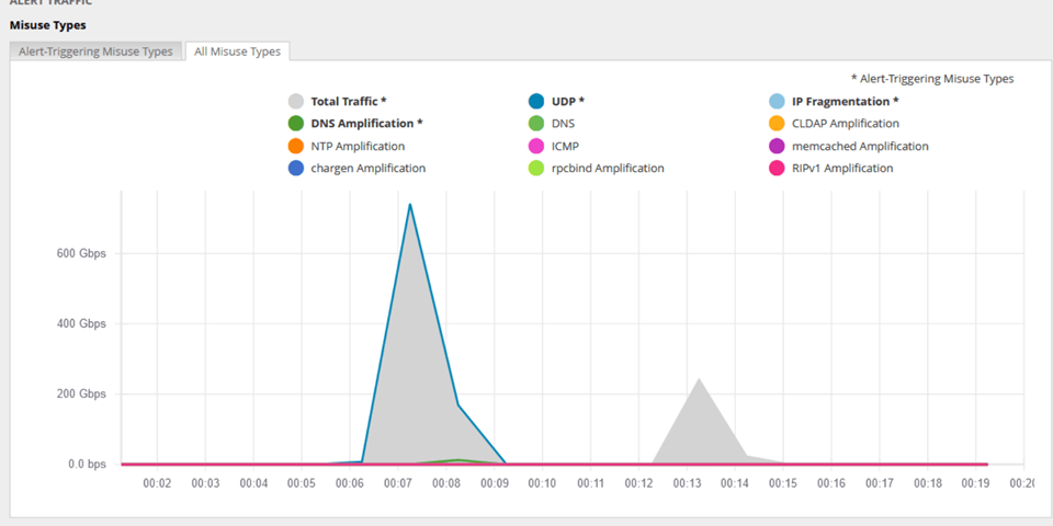 Orange odparł rekordowy atak DDoS