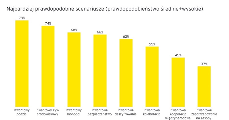 Jak kształtują się globalne wydatki na komputery kwantowe i jak może wyglądać przyszłość tej technologii?