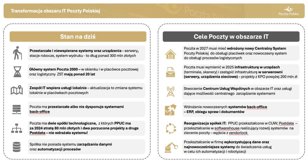 Reforma Poczty Polskiej zaczyna się w IT