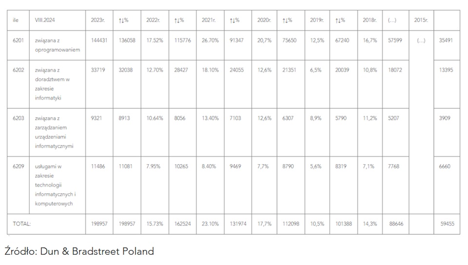 Polska jednym z najszybciej rozwijających się rynków IT w Europie