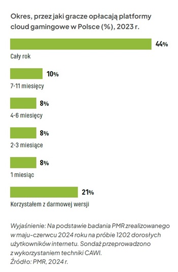 Rosną wydatki na gaming, a już 12% graczy korzysta z chmury