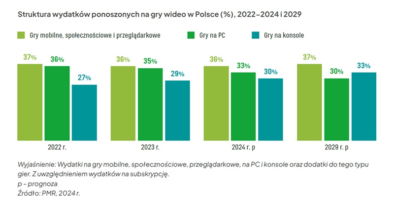 Rosną wydatki na gaming, a już 12% graczy korzysta z chmury