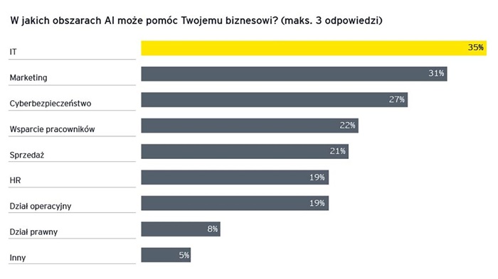 Większość pracowników uważa, że skutkiem wdrożenia AI będzie redukcja zatrudnienia