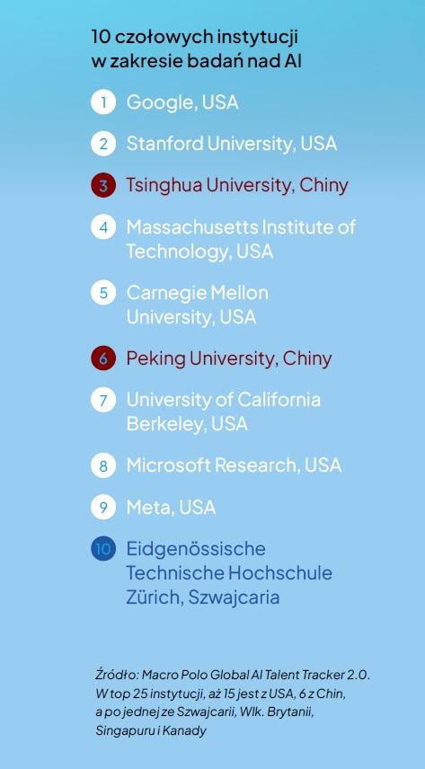 10 krajów przewodzących w dziedzinie rozwoju AI w 2024 roku