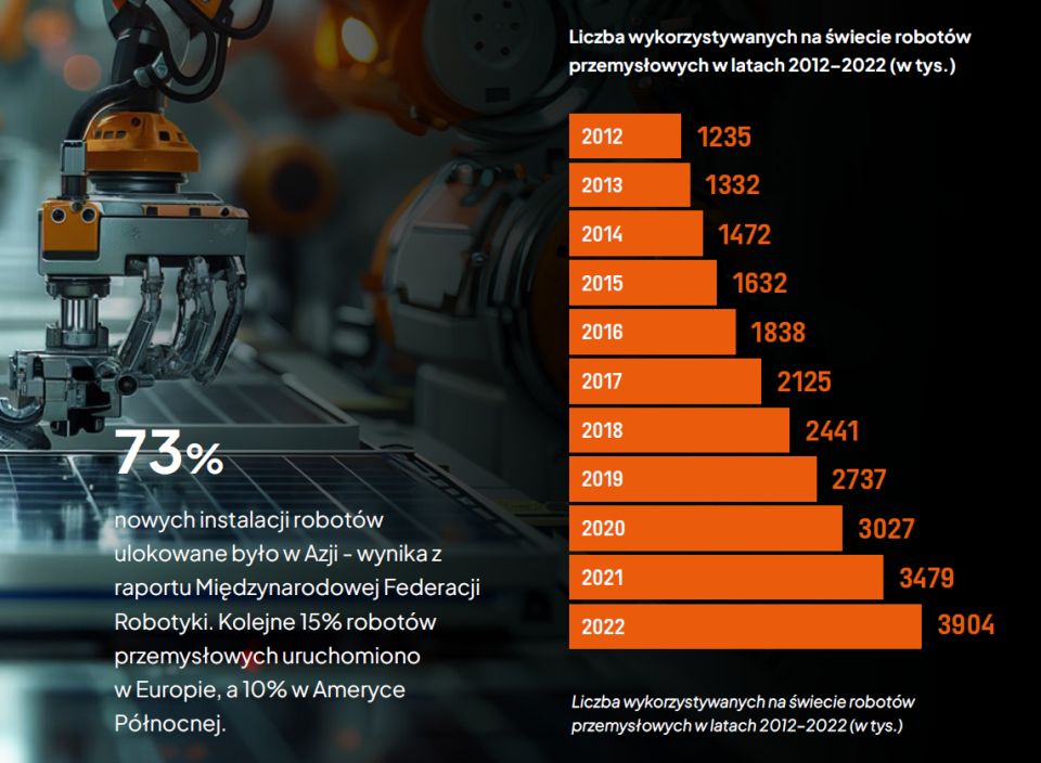 Robotyzacja przemysłu w Polsce staje się koniecznością?