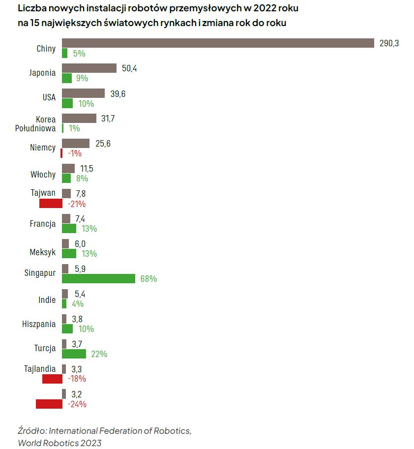 Robotyzacja przemysłu w Polsce staje się koniecznością?