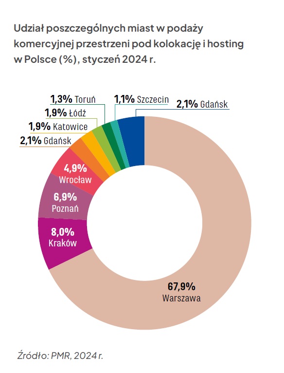 Polski rynek data center potroi zasoby mocy do 2030 roku