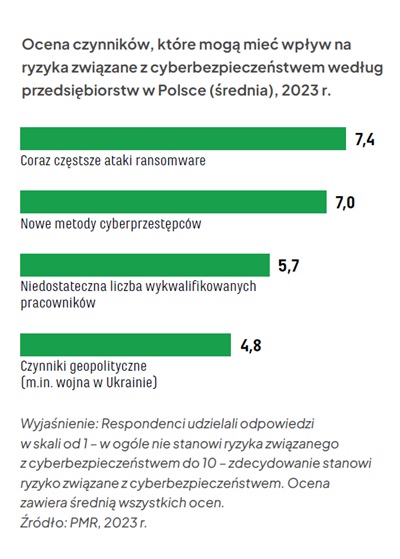 Ekosystem rozwiązań cyberbezpieczeństwa w Polsce wart jest 12 mld zł