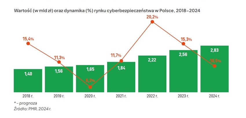 Ekosystem rozwiązań cyberbezpieczeństwa w Polsce wart jest 12 mld zł